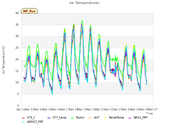 plot of Air Temperatures