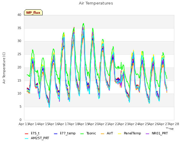 plot of Air Temperatures