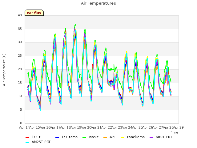 plot of Air Temperatures