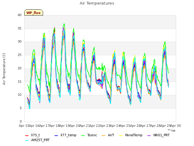 plot of Air Temperatures