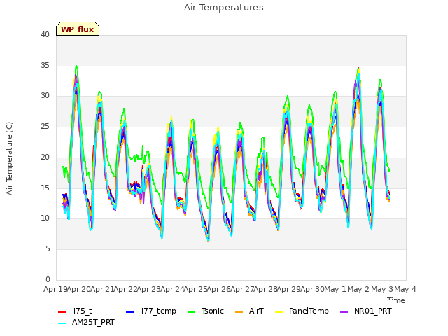 plot of Air Temperatures