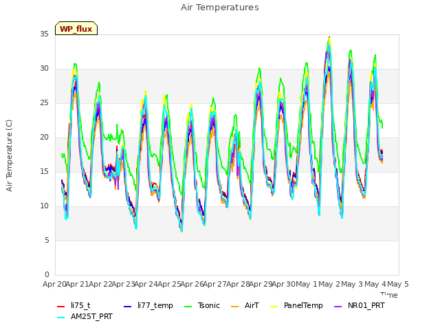plot of Air Temperatures