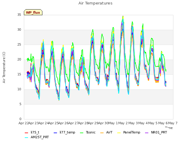 plot of Air Temperatures