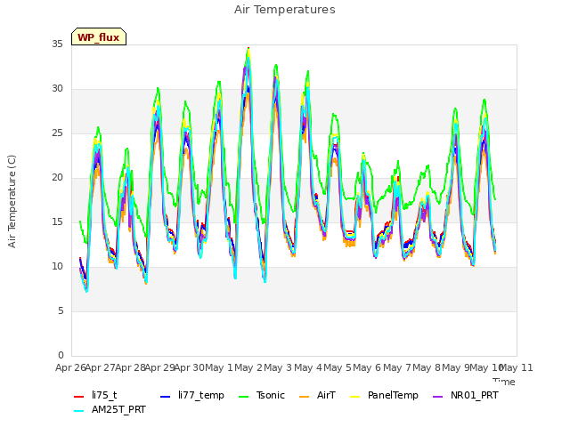 plot of Air Temperatures