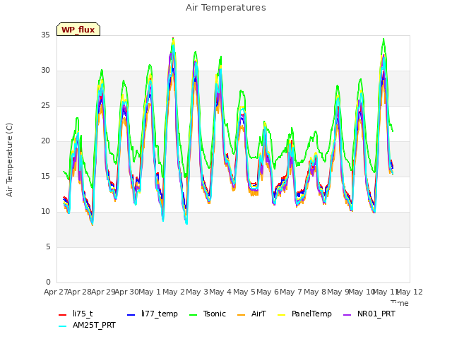 plot of Air Temperatures