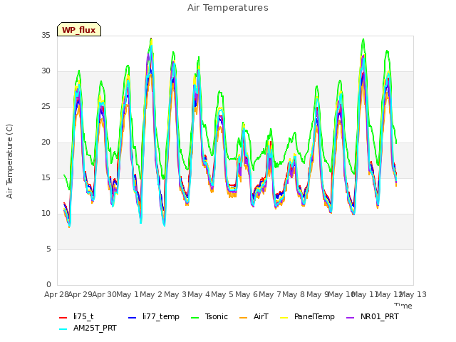 plot of Air Temperatures