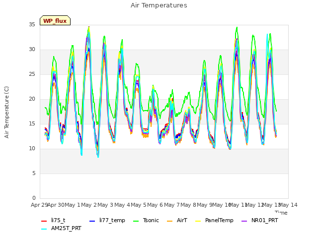 plot of Air Temperatures