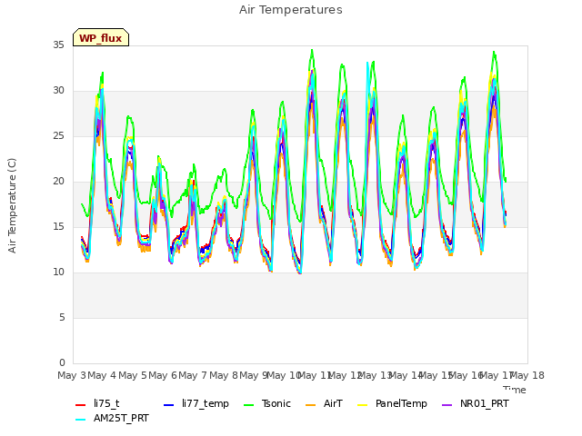 plot of Air Temperatures