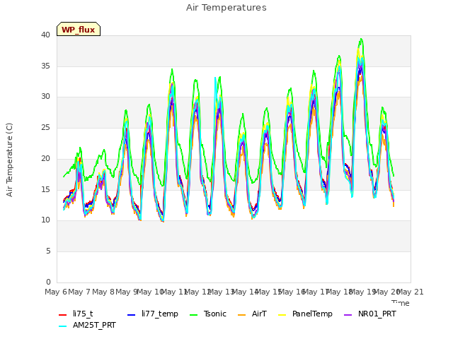 plot of Air Temperatures