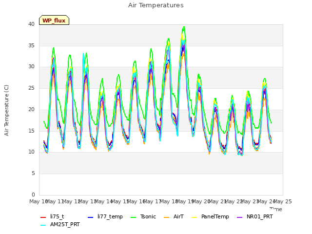 plot of Air Temperatures