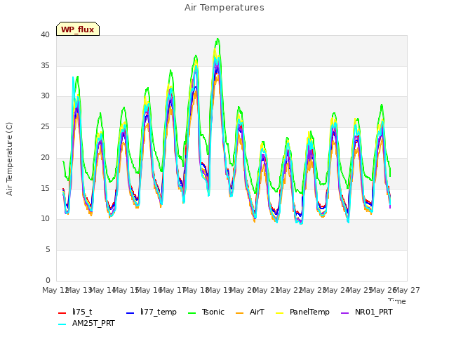 plot of Air Temperatures