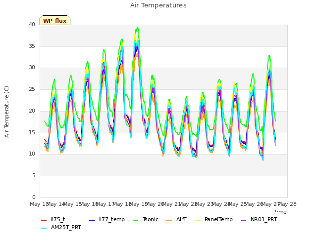 plot of Air Temperatures