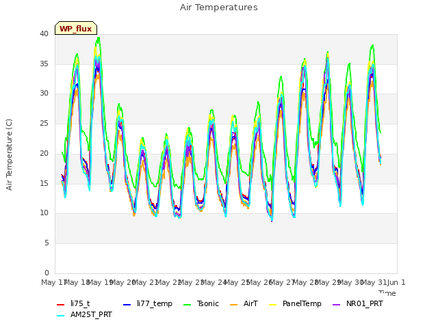 plot of Air Temperatures