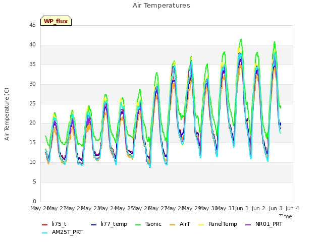 plot of Air Temperatures