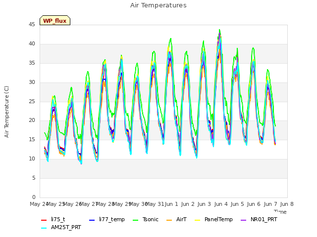 plot of Air Temperatures