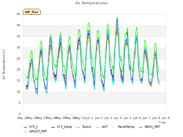 plot of Air Temperatures