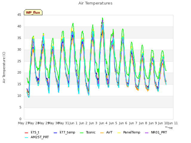 plot of Air Temperatures