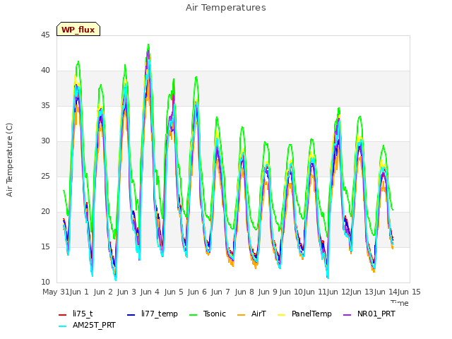 plot of Air Temperatures