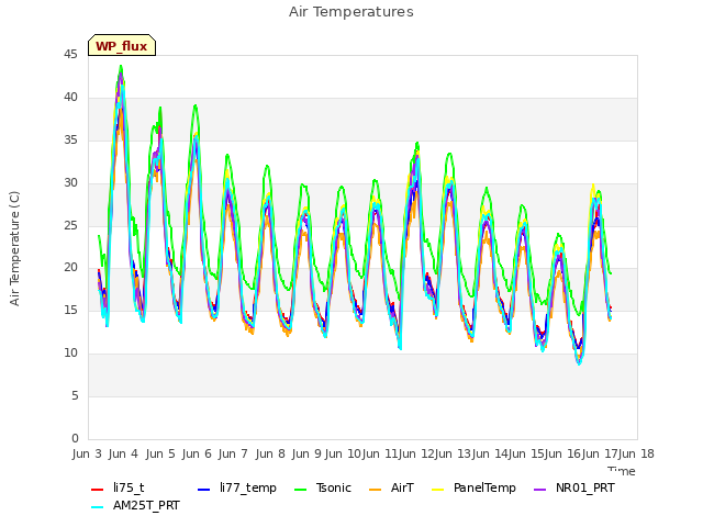 plot of Air Temperatures