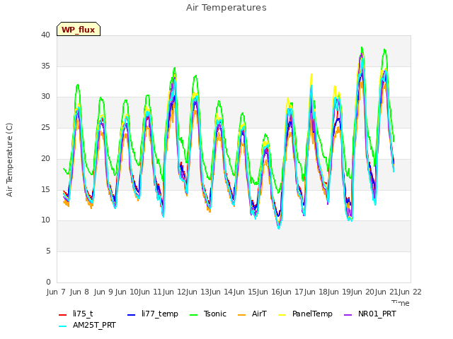 plot of Air Temperatures