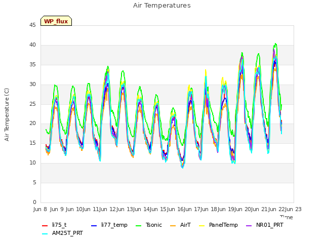 plot of Air Temperatures