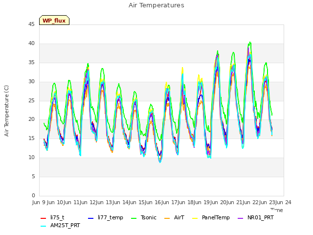 plot of Air Temperatures