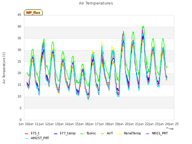 plot of Air Temperatures