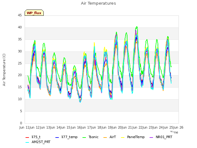 plot of Air Temperatures