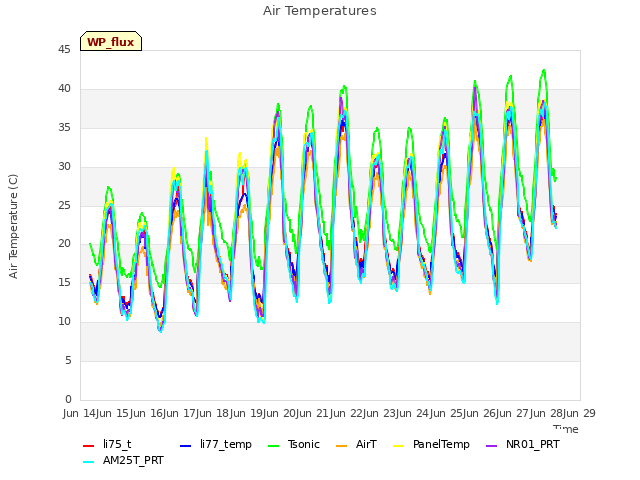 plot of Air Temperatures