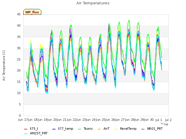 plot of Air Temperatures