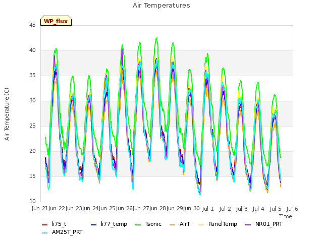 plot of Air Temperatures