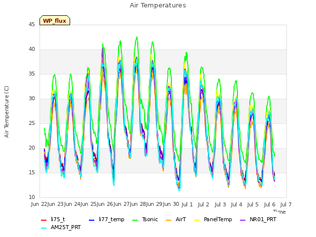 plot of Air Temperatures