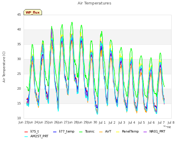 plot of Air Temperatures