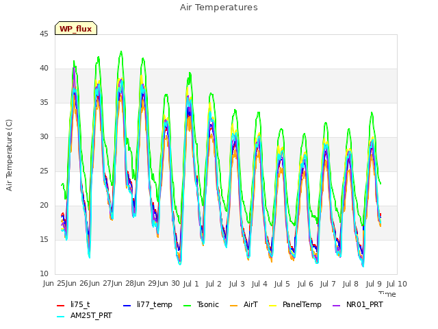 plot of Air Temperatures