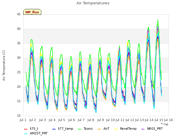 plot of Air Temperatures