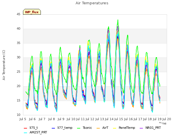 plot of Air Temperatures