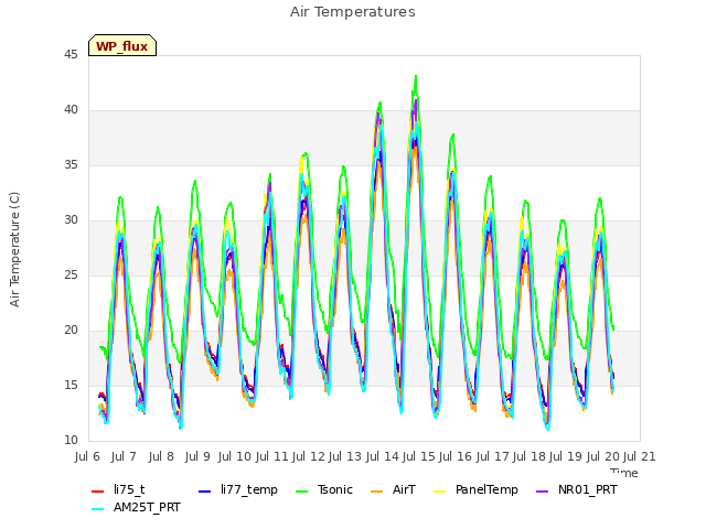 plot of Air Temperatures