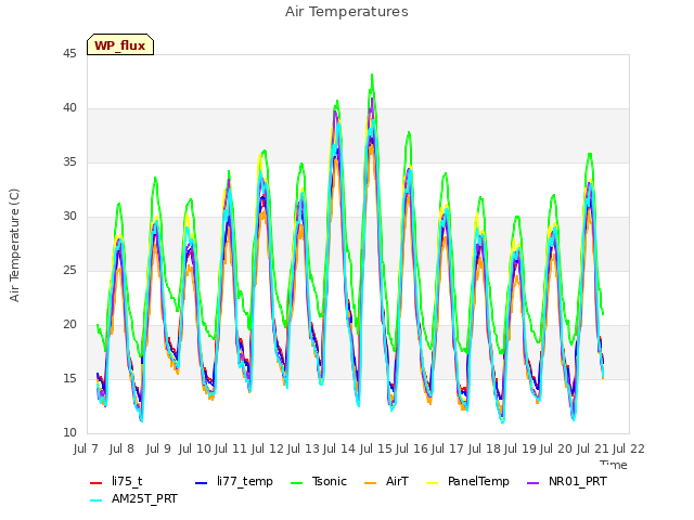 plot of Air Temperatures