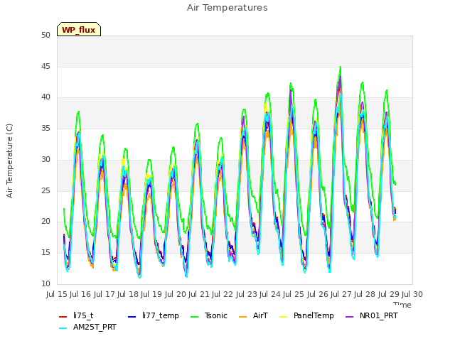 plot of Air Temperatures