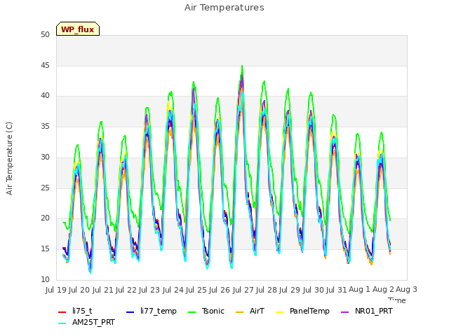 plot of Air Temperatures