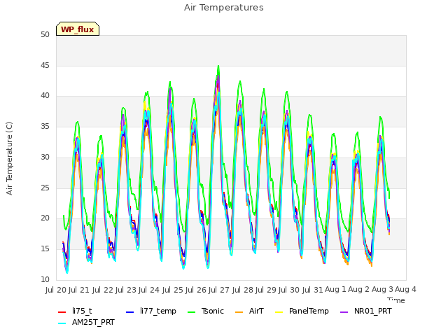 plot of Air Temperatures