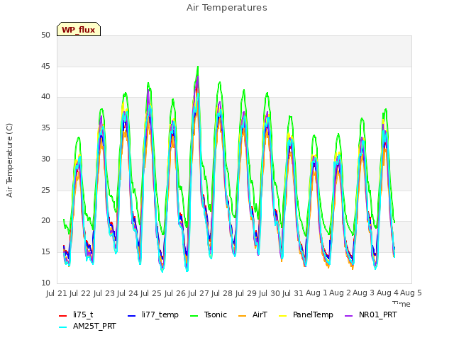 plot of Air Temperatures