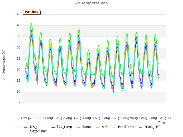 plot of Air Temperatures