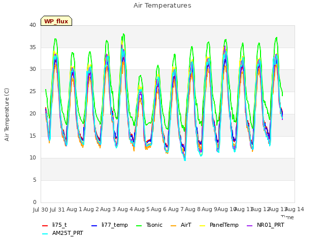 plot of Air Temperatures