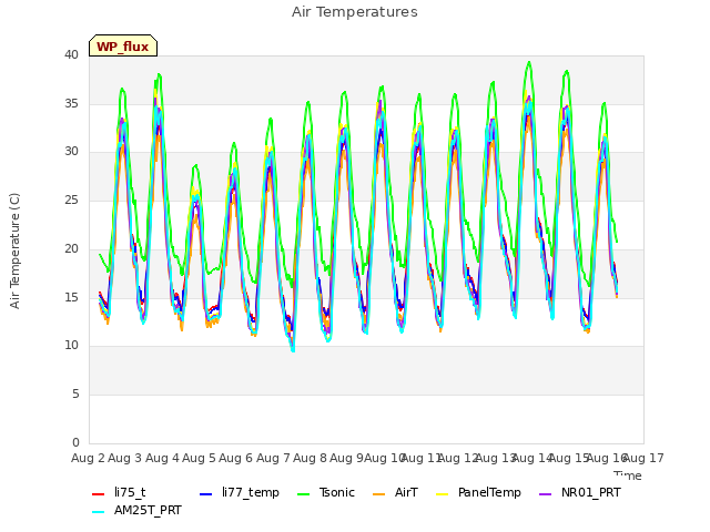 plot of Air Temperatures