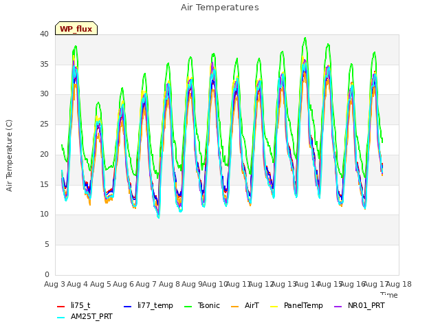 plot of Air Temperatures