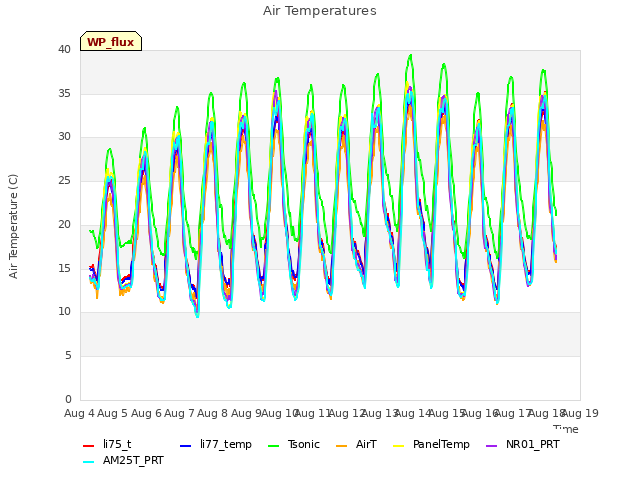 plot of Air Temperatures