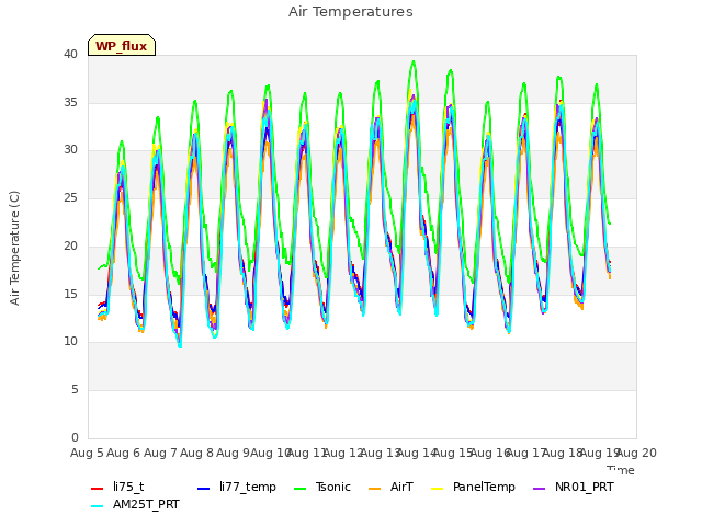 plot of Air Temperatures