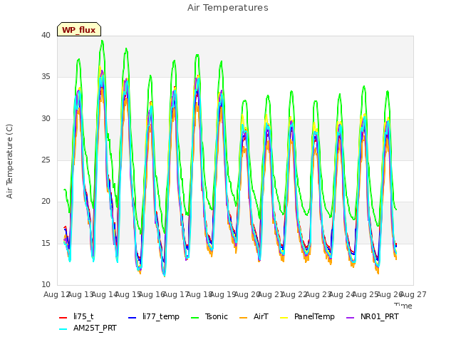 plot of Air Temperatures