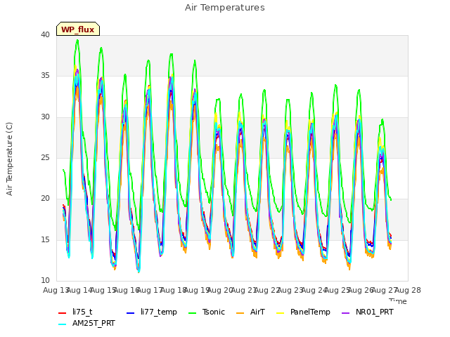 plot of Air Temperatures